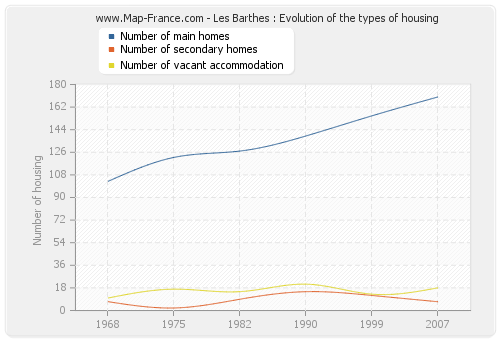 Les Barthes : Evolution of the types of housing